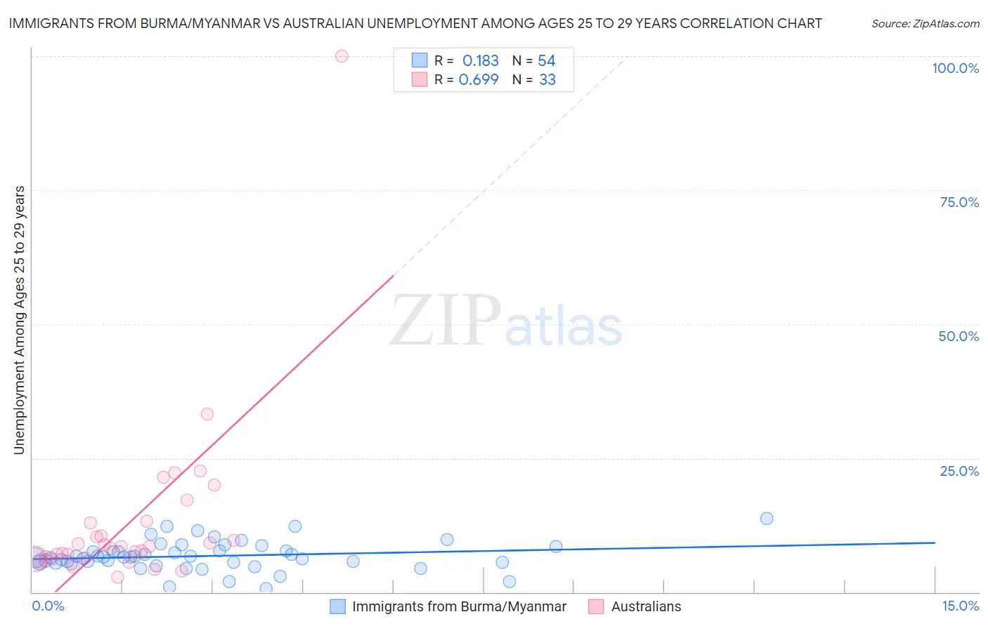 Immigrants from Burma/Myanmar vs Australian Unemployment Among Ages 25 to 29 years