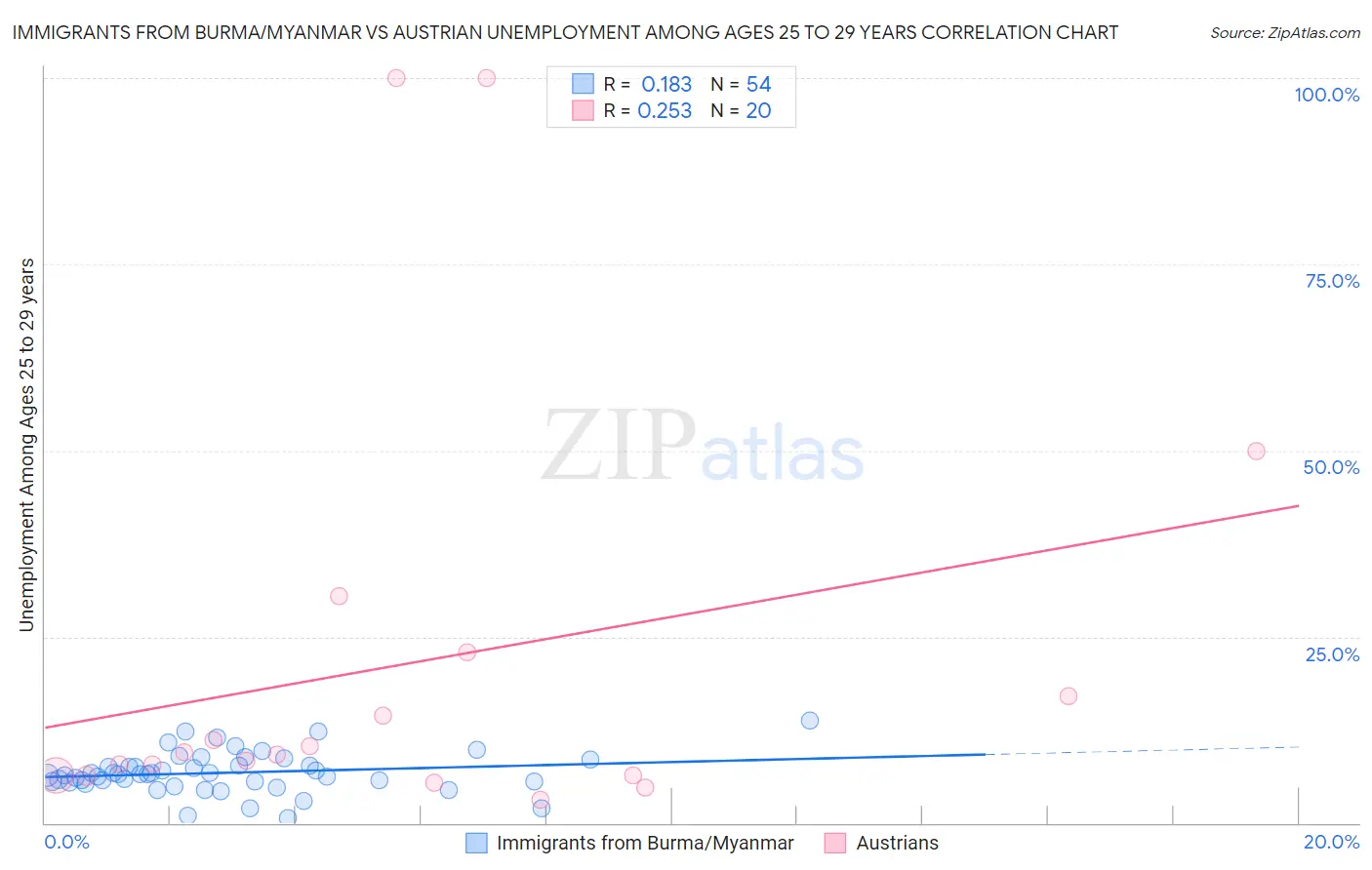 Immigrants from Burma/Myanmar vs Austrian Unemployment Among Ages 25 to 29 years