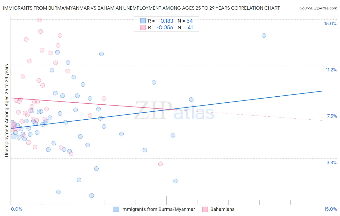 Immigrants from Burma/Myanmar vs Bahamian Unemployment Among Ages 25 to 29 years