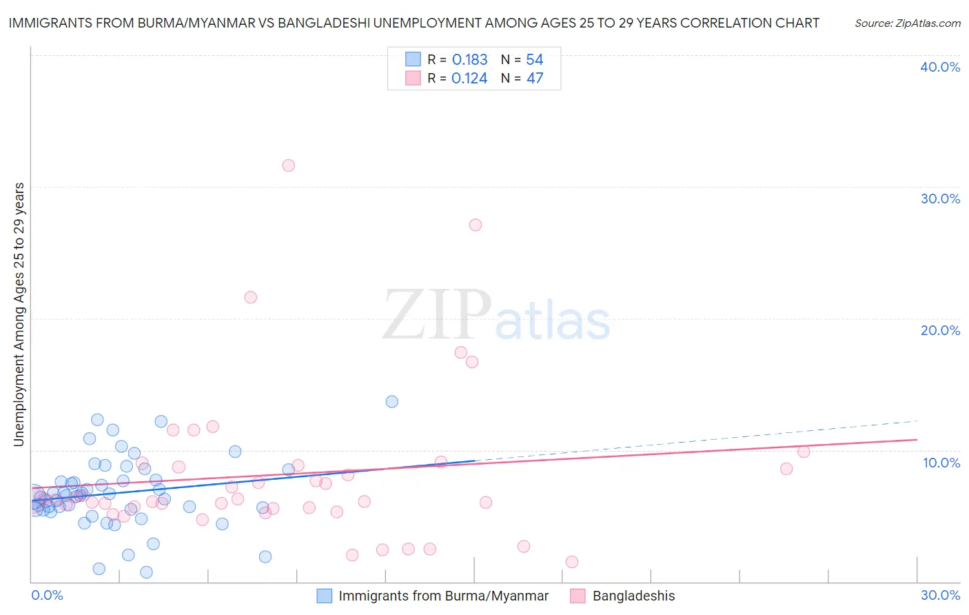 Immigrants from Burma/Myanmar vs Bangladeshi Unemployment Among Ages 25 to 29 years