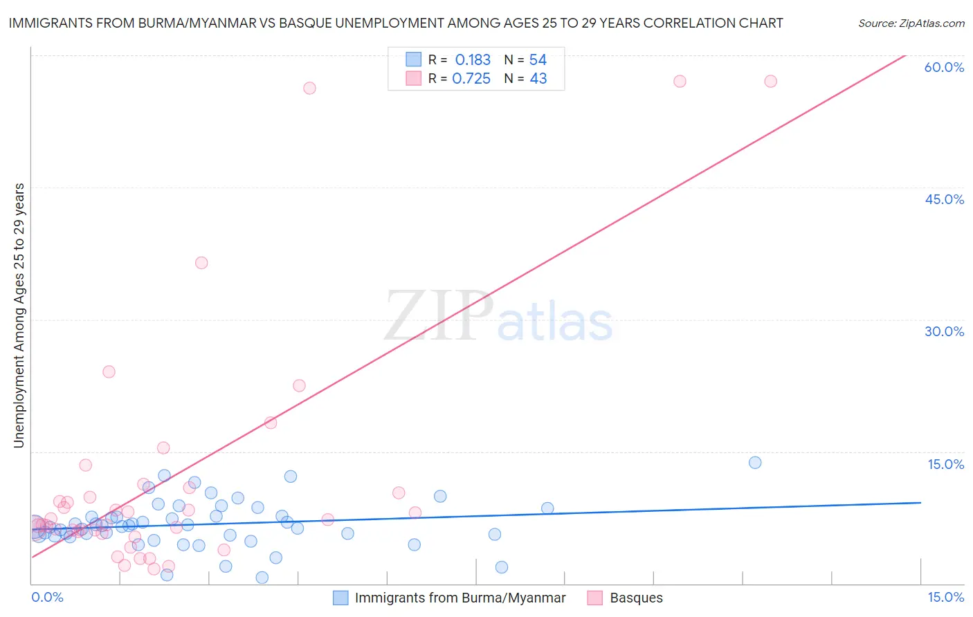 Immigrants from Burma/Myanmar vs Basque Unemployment Among Ages 25 to 29 years