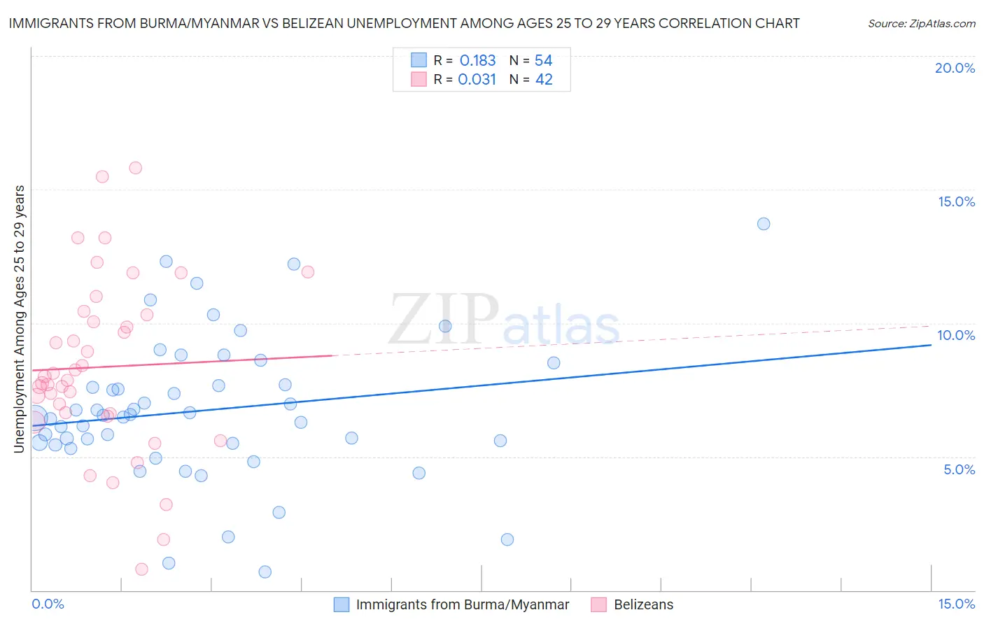 Immigrants from Burma/Myanmar vs Belizean Unemployment Among Ages 25 to 29 years