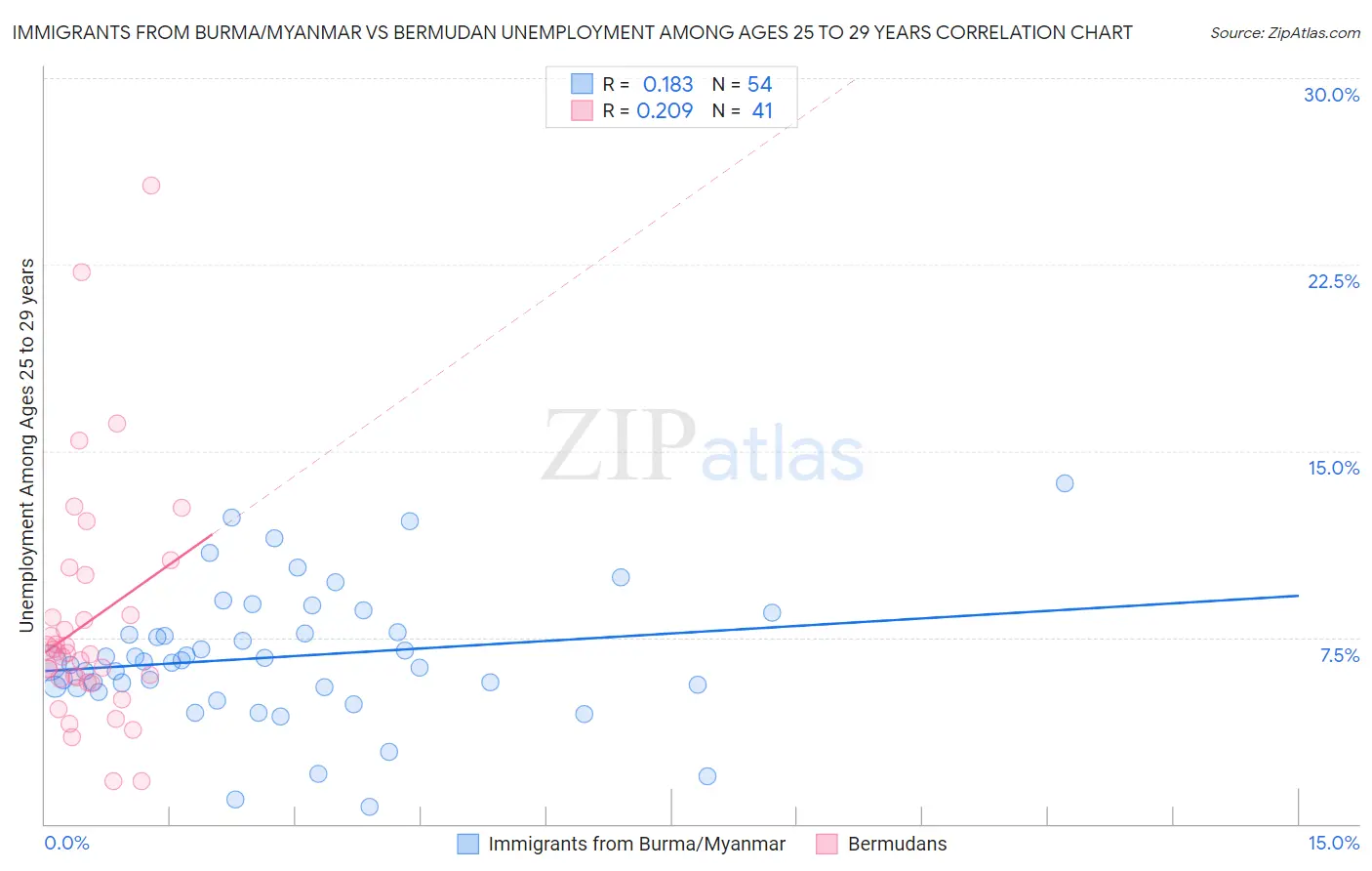 Immigrants from Burma/Myanmar vs Bermudan Unemployment Among Ages 25 to 29 years