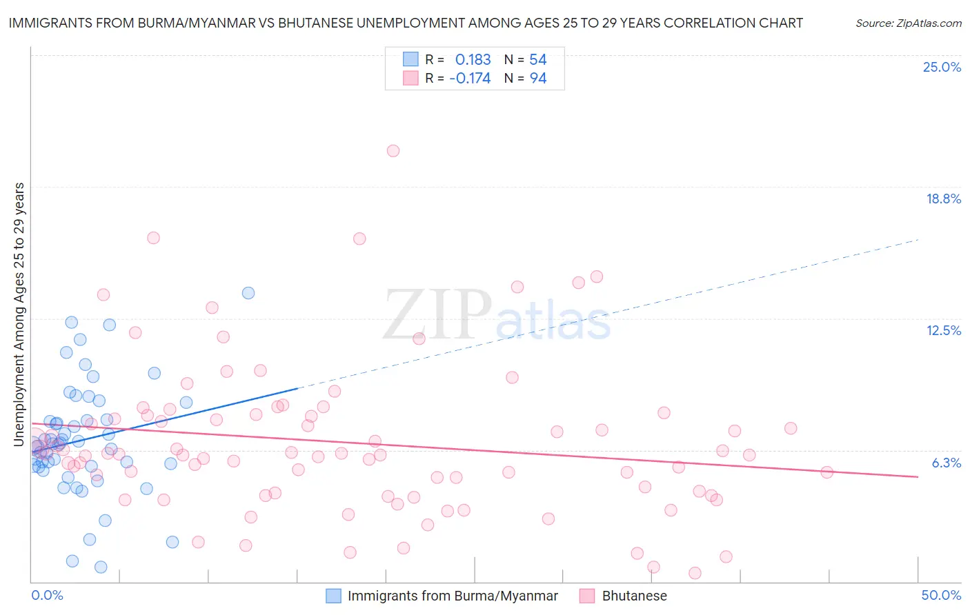 Immigrants from Burma/Myanmar vs Bhutanese Unemployment Among Ages 25 to 29 years