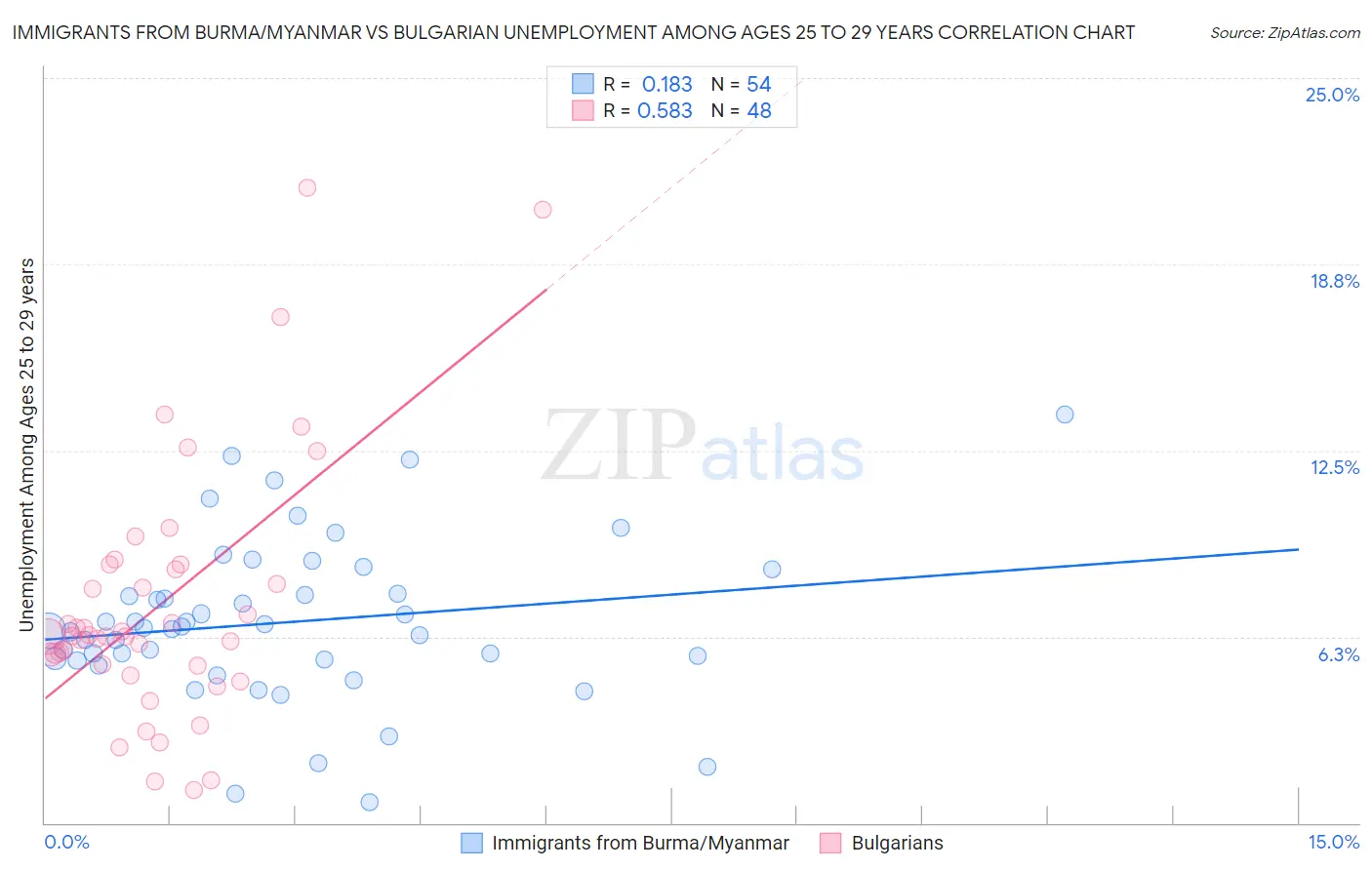 Immigrants from Burma/Myanmar vs Bulgarian Unemployment Among Ages 25 to 29 years