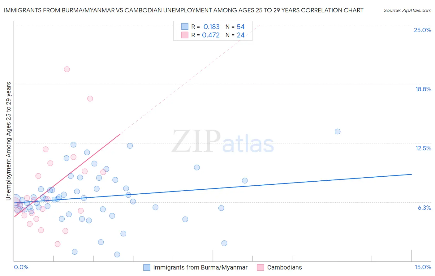 Immigrants from Burma/Myanmar vs Cambodian Unemployment Among Ages 25 to 29 years