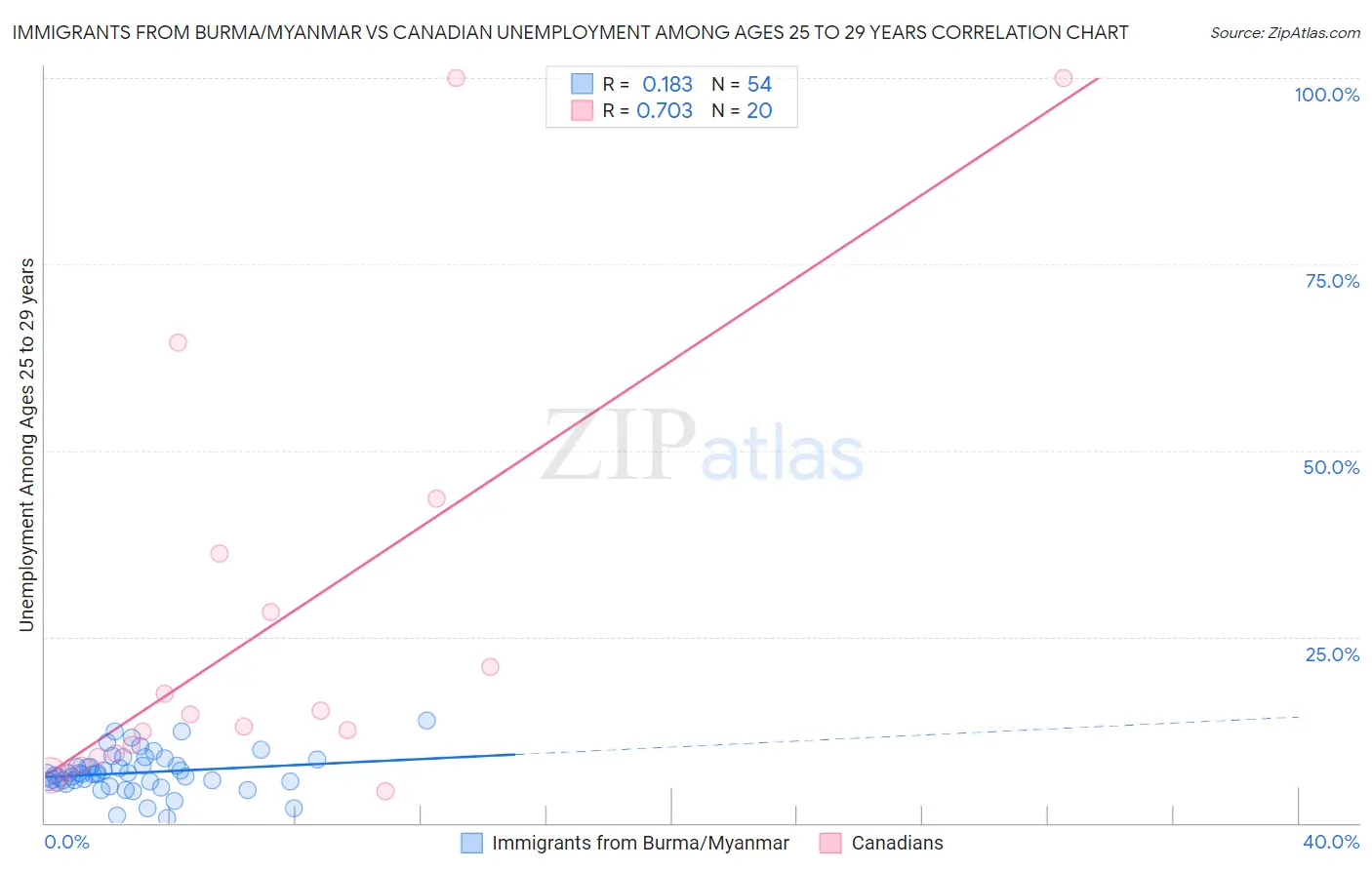 Immigrants from Burma/Myanmar vs Canadian Unemployment Among Ages 25 to 29 years