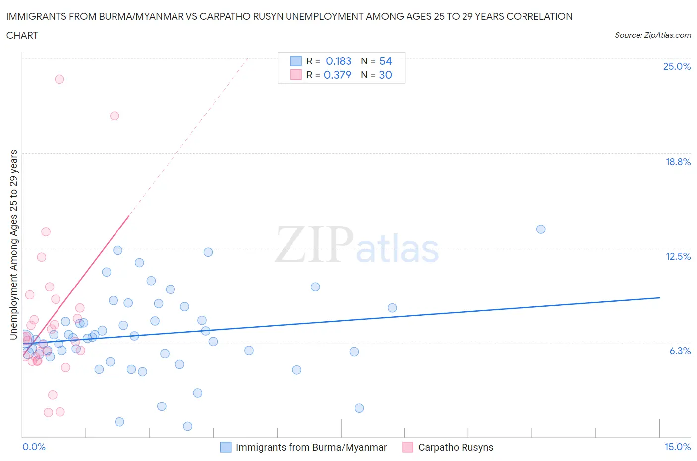 Immigrants from Burma/Myanmar vs Carpatho Rusyn Unemployment Among Ages 25 to 29 years