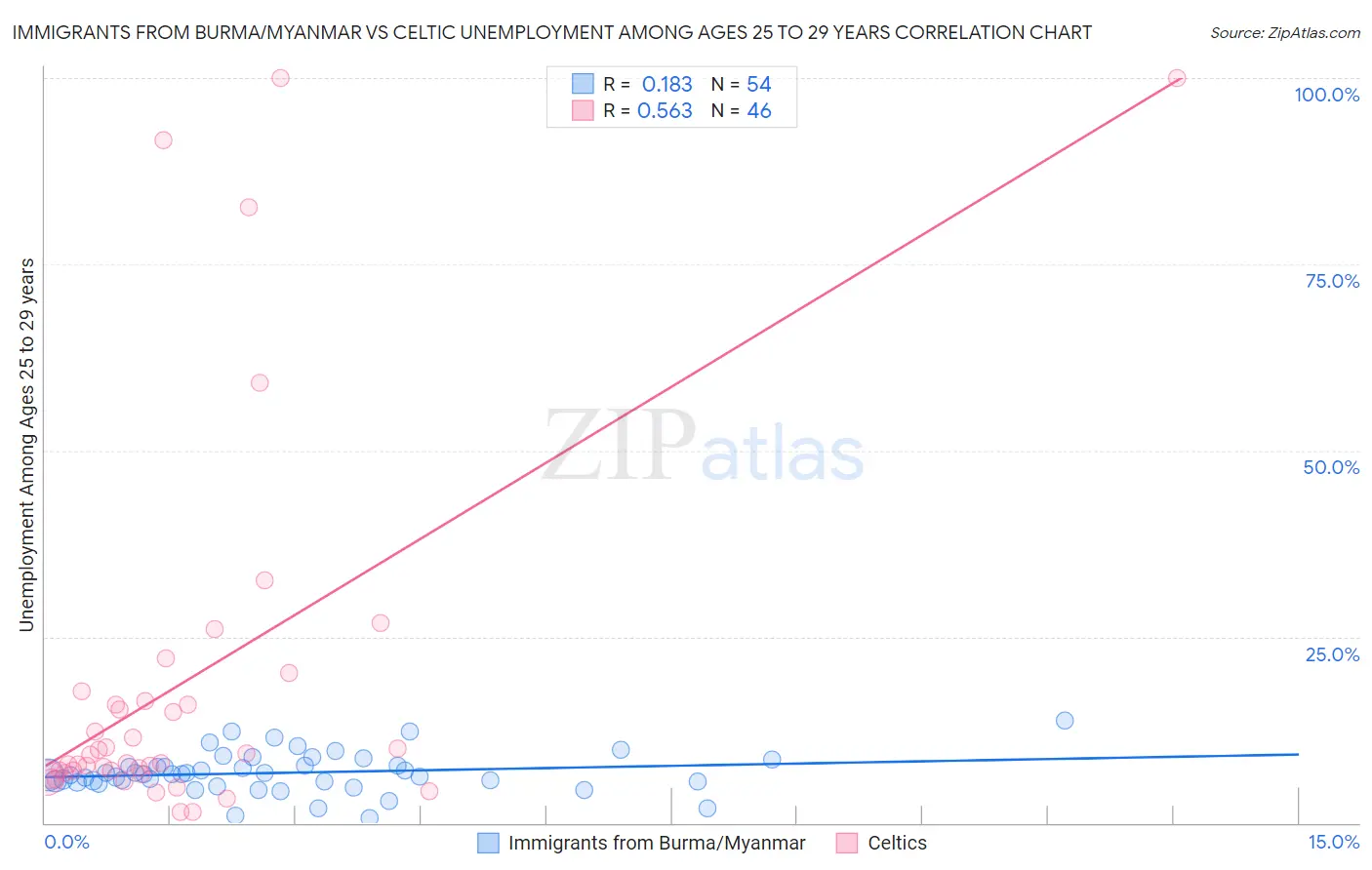Immigrants from Burma/Myanmar vs Celtic Unemployment Among Ages 25 to 29 years