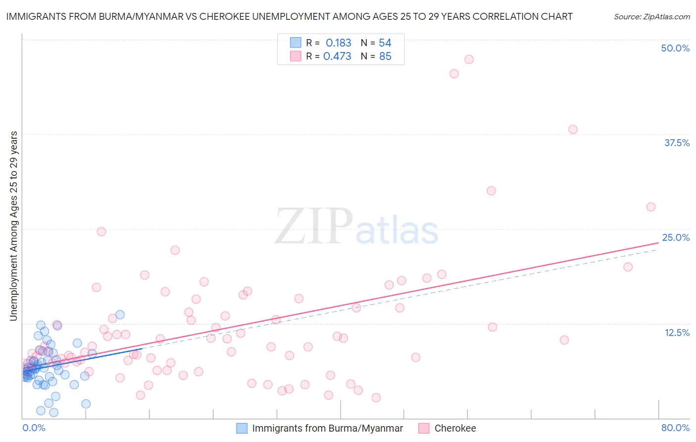 Immigrants from Burma/Myanmar vs Cherokee Unemployment Among Ages 25 to 29 years