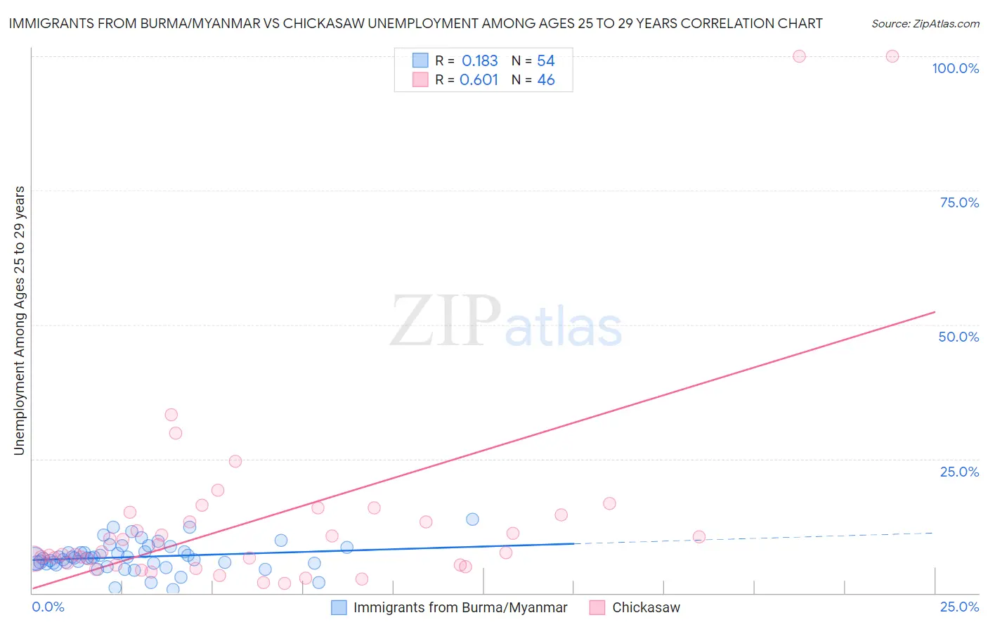 Immigrants from Burma/Myanmar vs Chickasaw Unemployment Among Ages 25 to 29 years