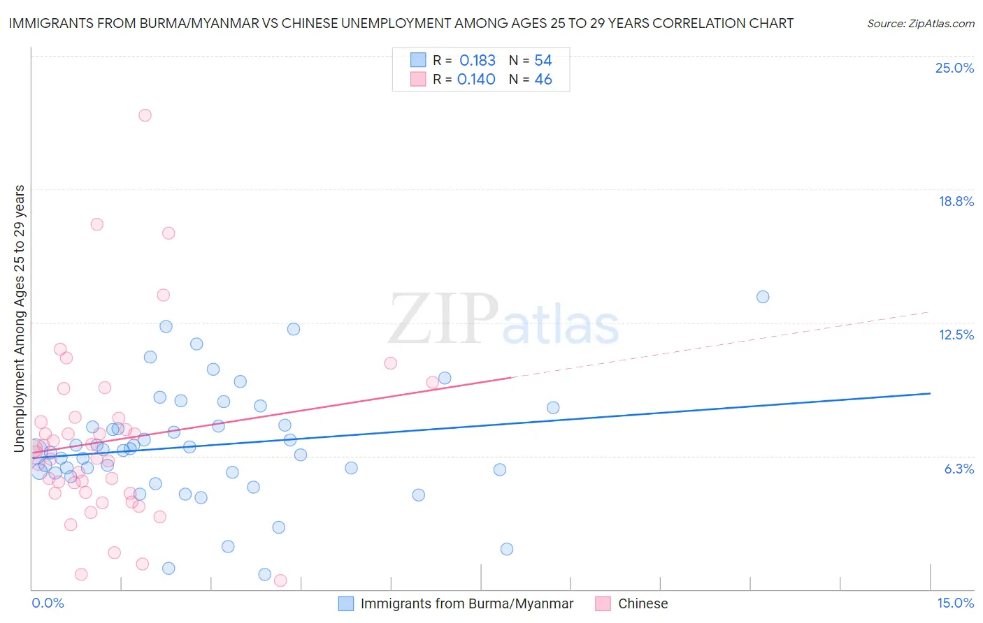 Immigrants from Burma/Myanmar vs Chinese Unemployment Among Ages 25 to 29 years