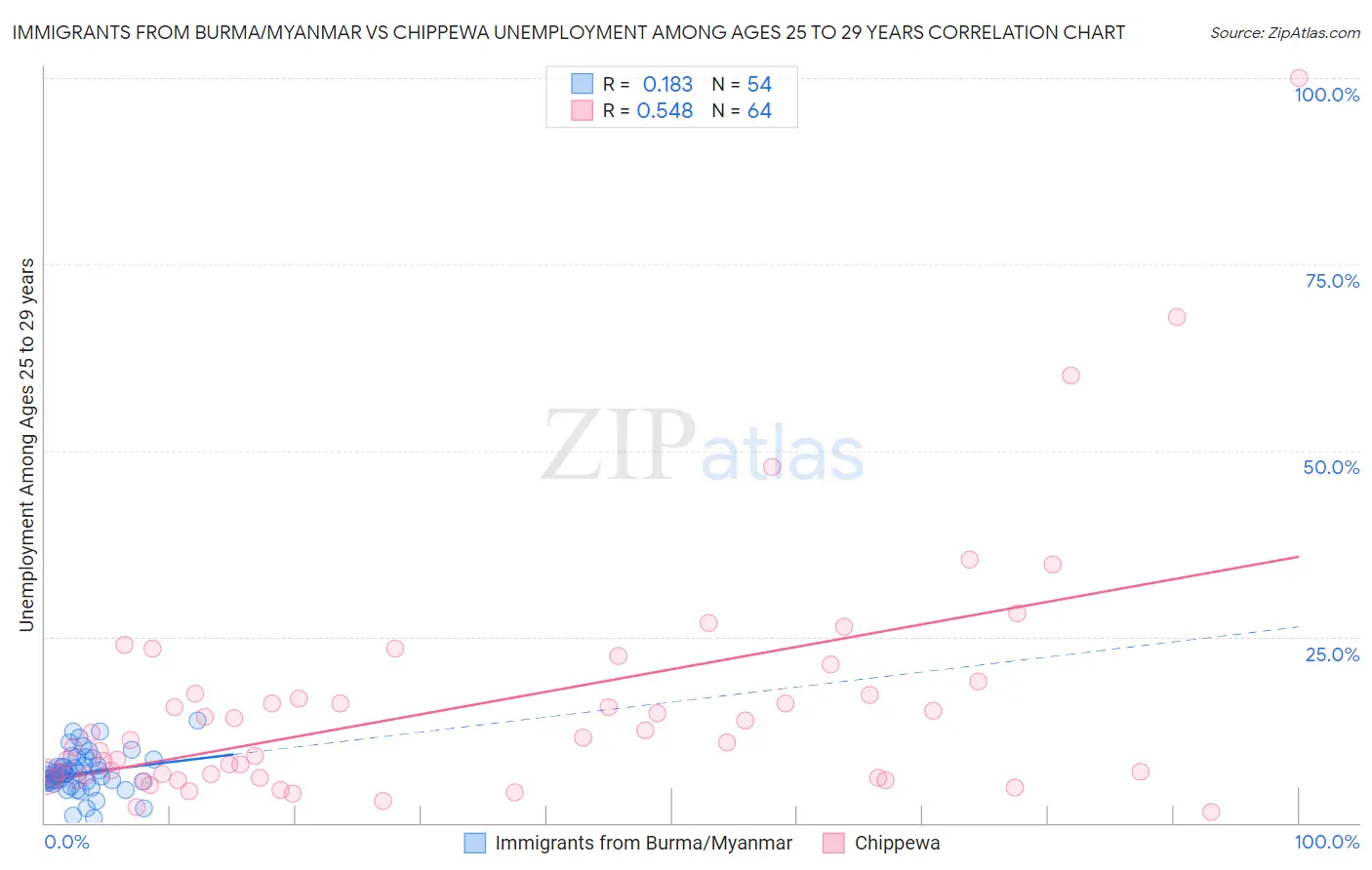Immigrants from Burma/Myanmar vs Chippewa Unemployment Among Ages 25 to 29 years