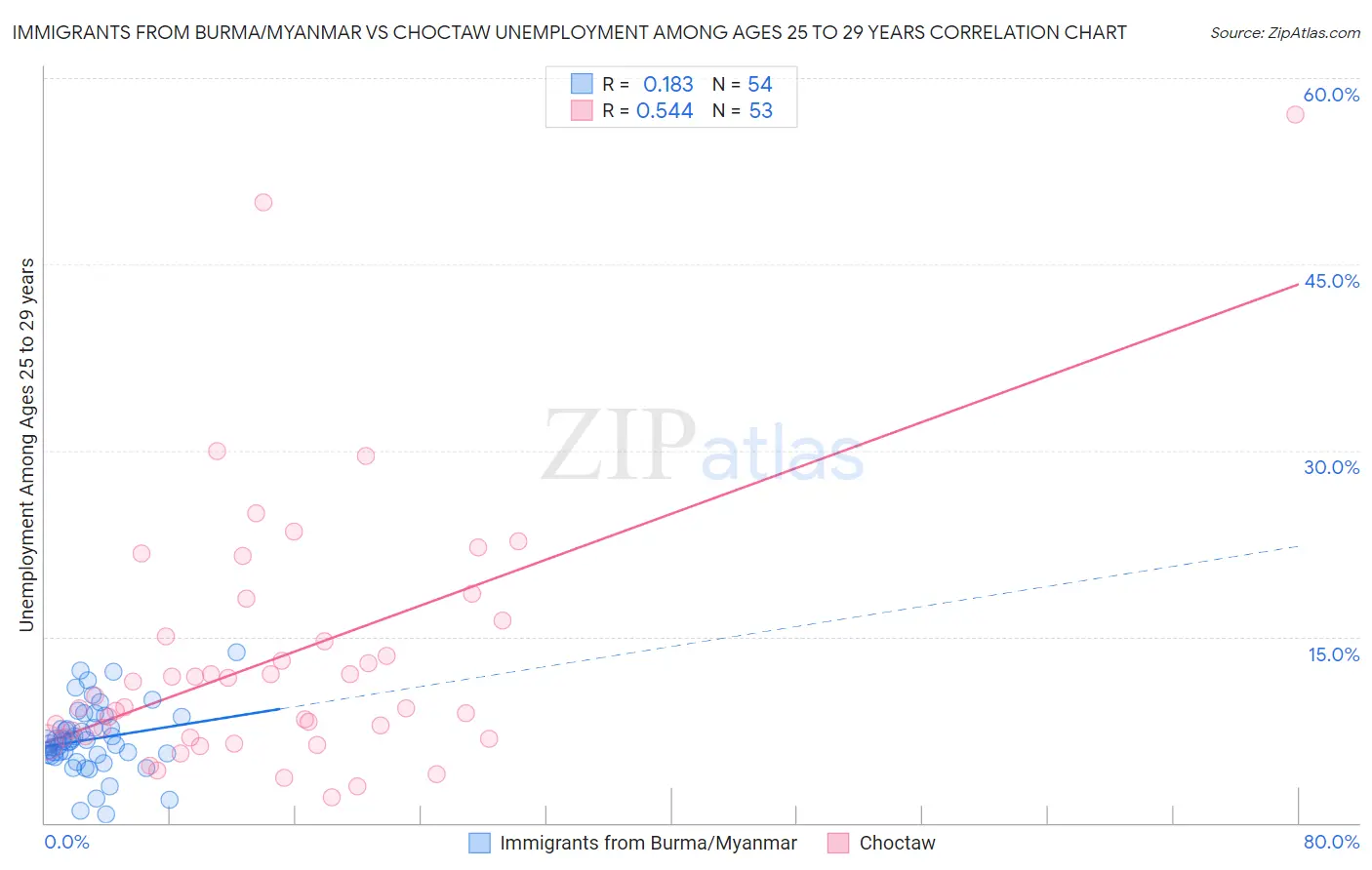 Immigrants from Burma/Myanmar vs Choctaw Unemployment Among Ages 25 to 29 years