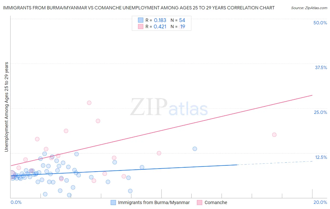 Immigrants from Burma/Myanmar vs Comanche Unemployment Among Ages 25 to 29 years