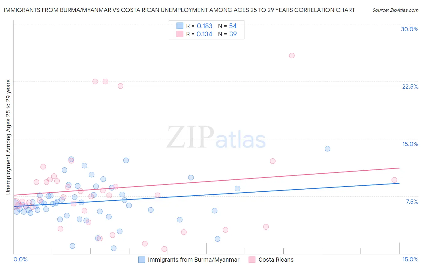 Immigrants from Burma/Myanmar vs Costa Rican Unemployment Among Ages 25 to 29 years