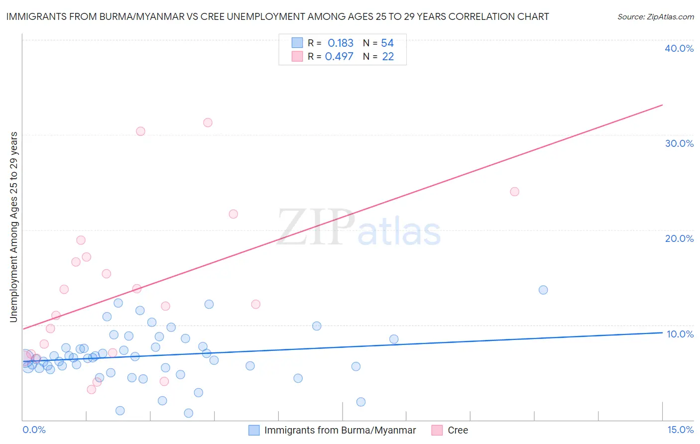 Immigrants from Burma/Myanmar vs Cree Unemployment Among Ages 25 to 29 years