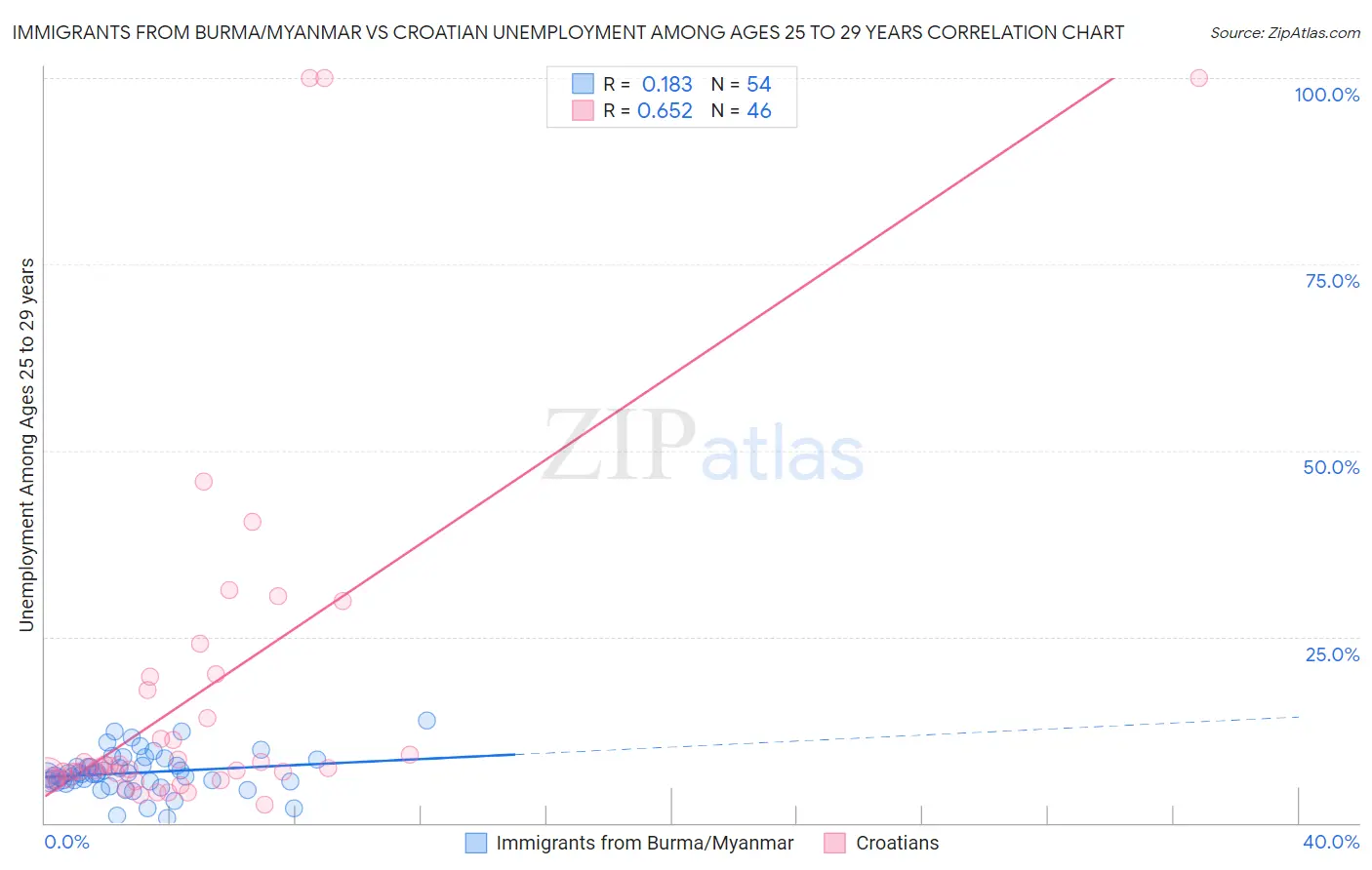 Immigrants from Burma/Myanmar vs Croatian Unemployment Among Ages 25 to 29 years