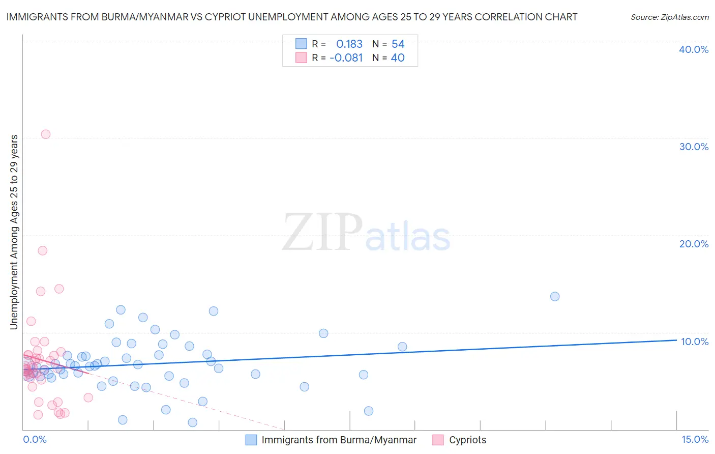 Immigrants from Burma/Myanmar vs Cypriot Unemployment Among Ages 25 to 29 years