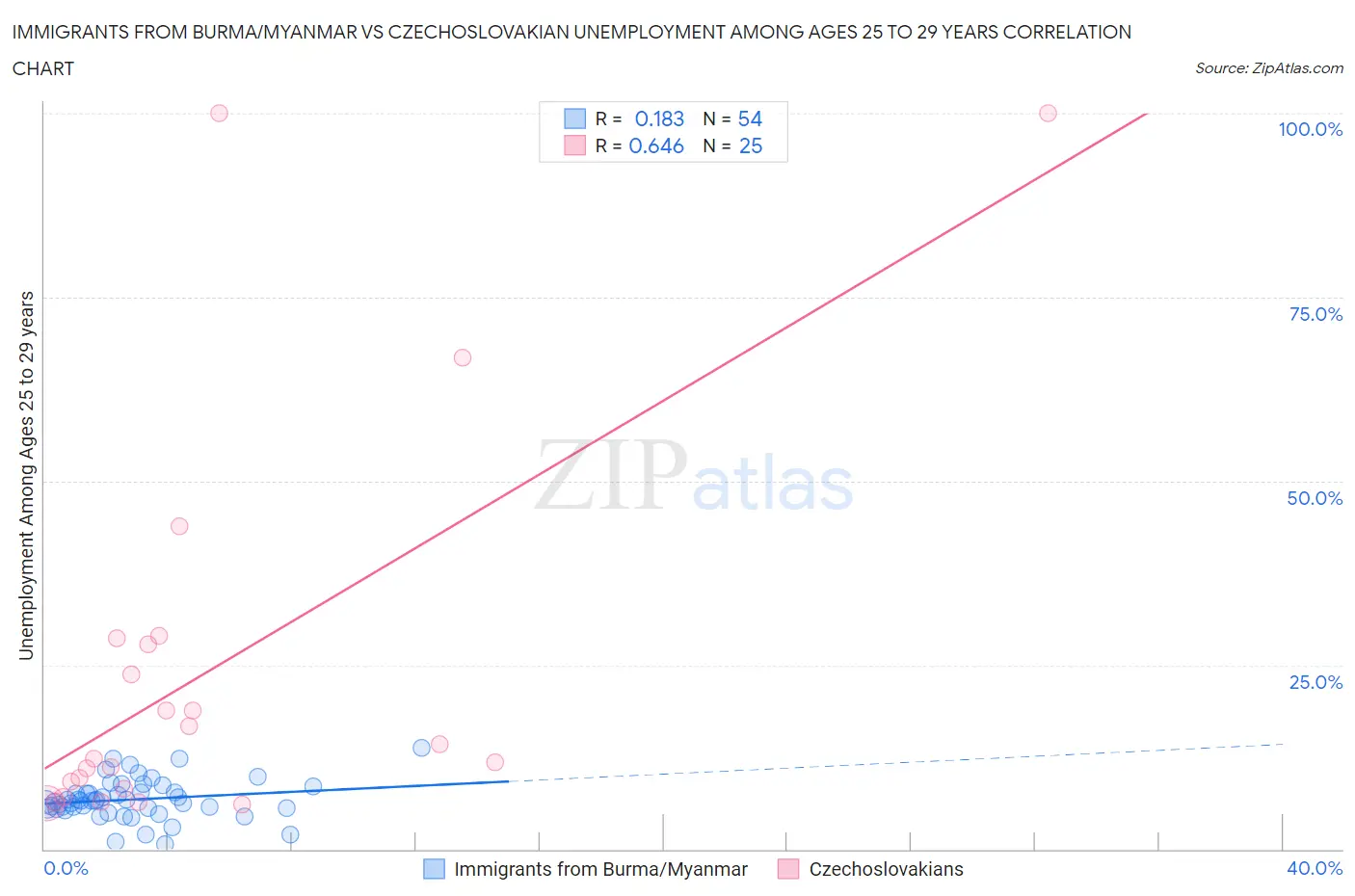 Immigrants from Burma/Myanmar vs Czechoslovakian Unemployment Among Ages 25 to 29 years