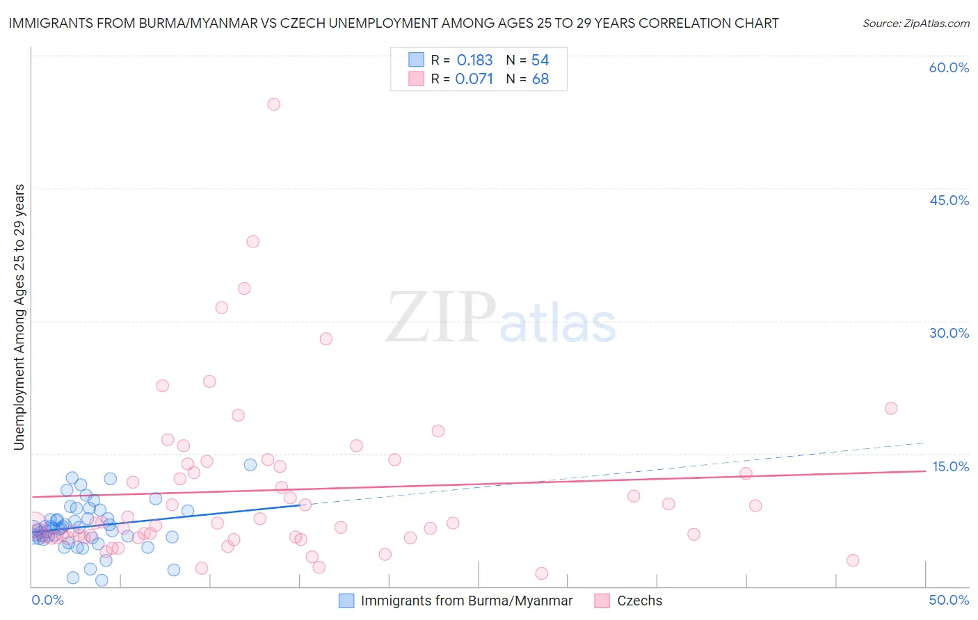 Immigrants from Burma/Myanmar vs Czech Unemployment Among Ages 25 to 29 years