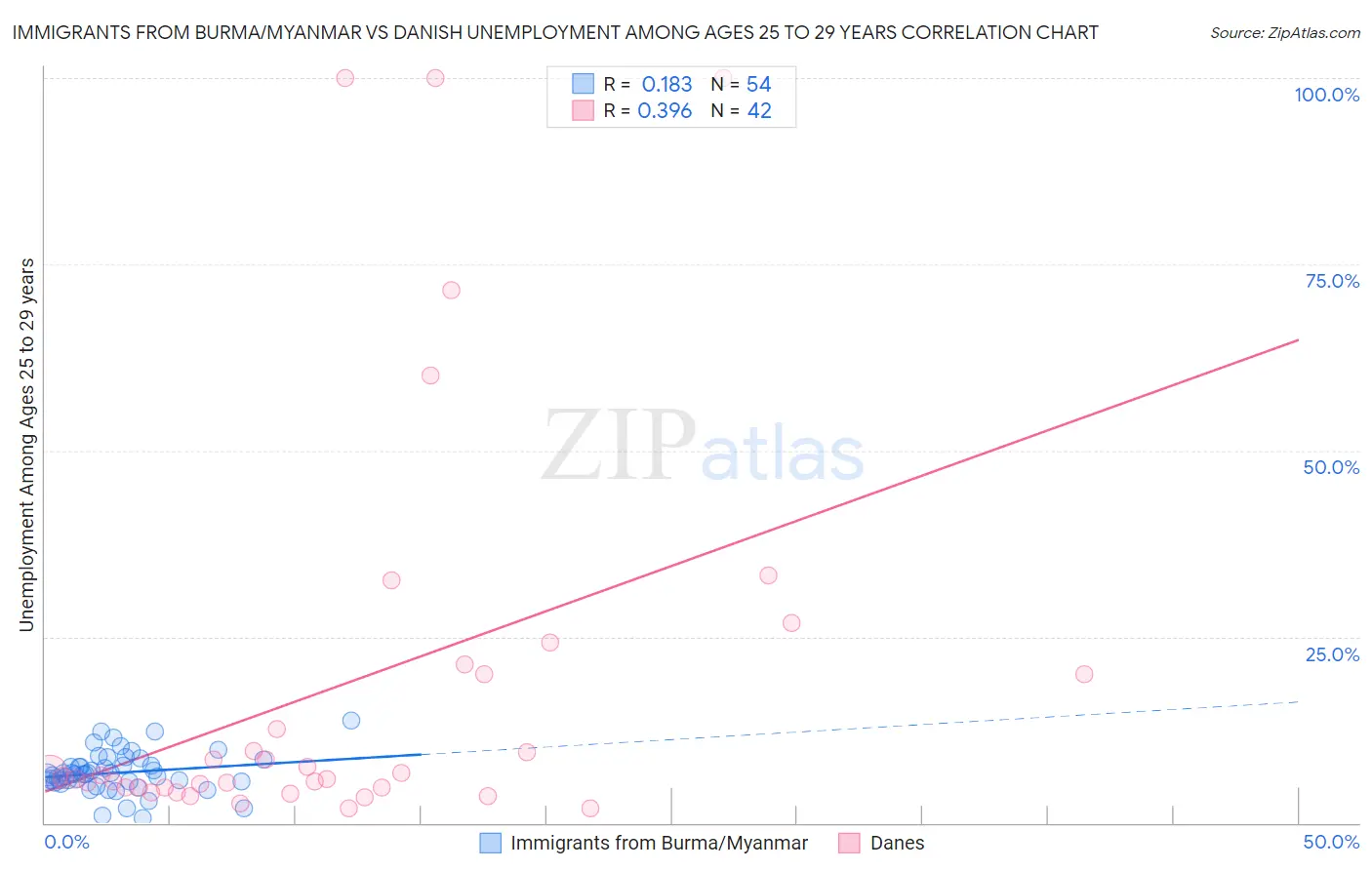Immigrants from Burma/Myanmar vs Danish Unemployment Among Ages 25 to 29 years