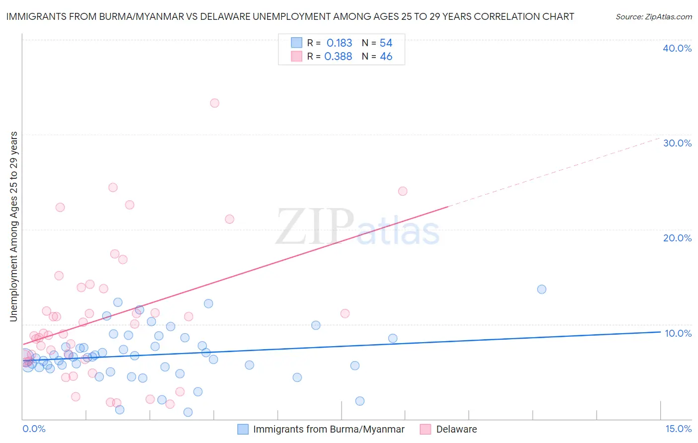 Immigrants from Burma/Myanmar vs Delaware Unemployment Among Ages 25 to 29 years
