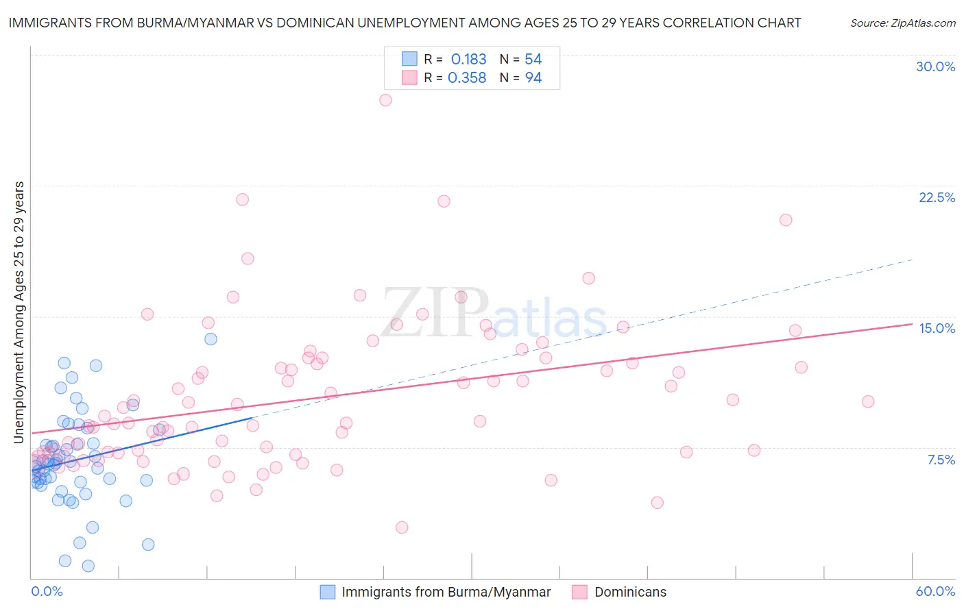 Immigrants from Burma/Myanmar vs Dominican Unemployment Among Ages 25 to 29 years