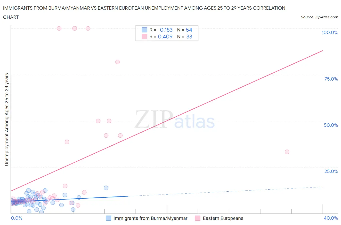 Immigrants from Burma/Myanmar vs Eastern European Unemployment Among Ages 25 to 29 years