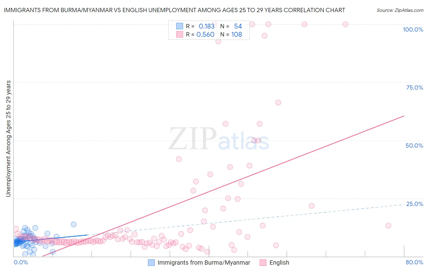 Immigrants from Burma/Myanmar vs English Unemployment Among Ages 25 to 29 years