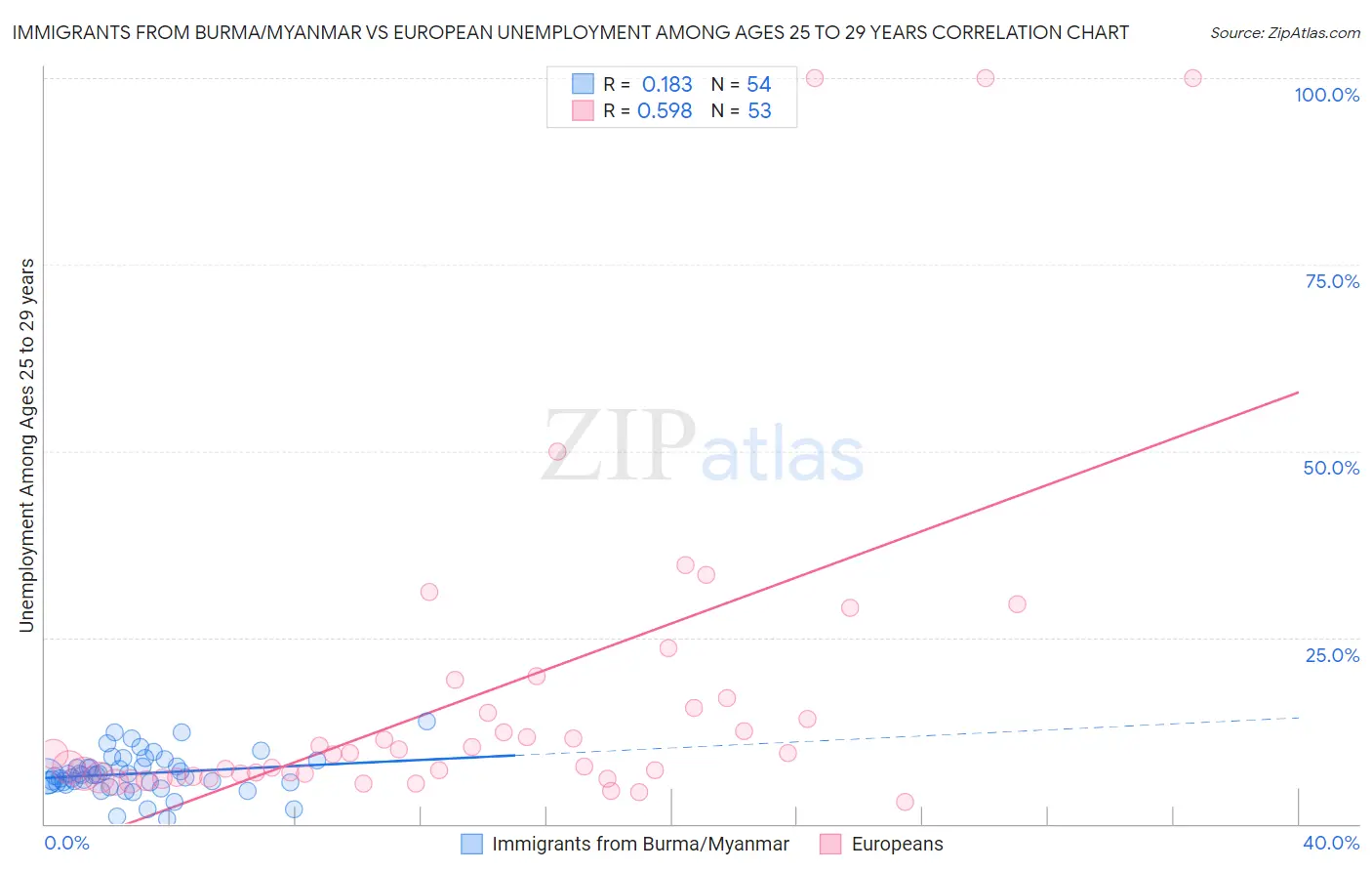 Immigrants from Burma/Myanmar vs European Unemployment Among Ages 25 to 29 years