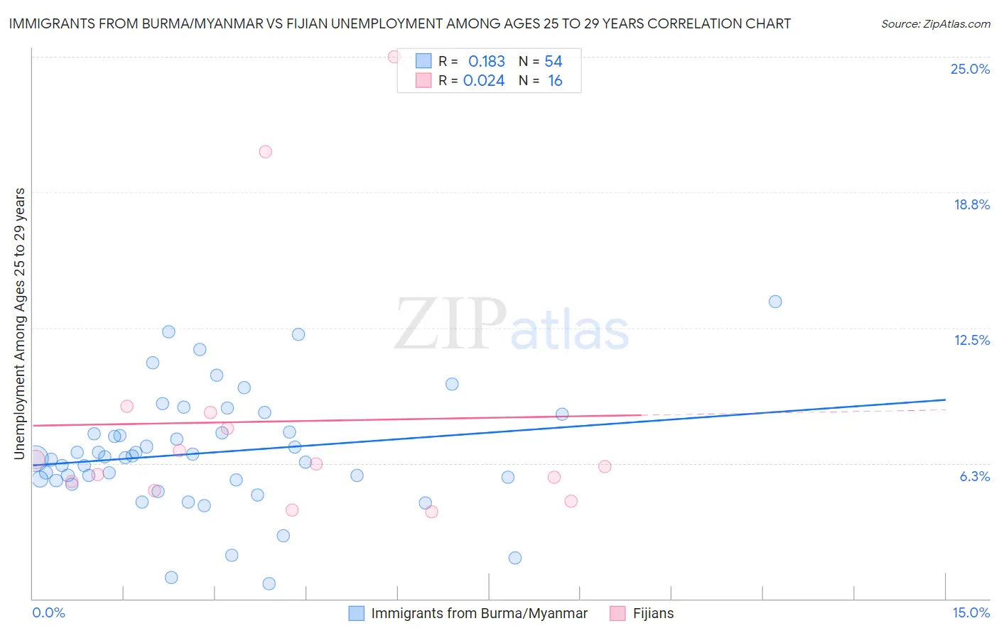 Immigrants from Burma/Myanmar vs Fijian Unemployment Among Ages 25 to 29 years
