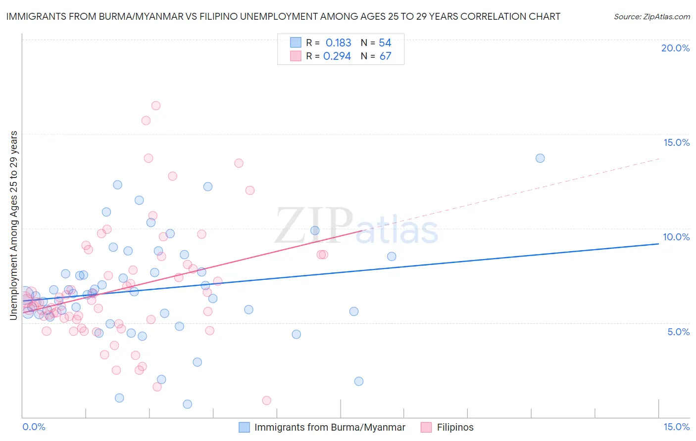 Immigrants from Burma/Myanmar vs Filipino Unemployment Among Ages 25 to 29 years