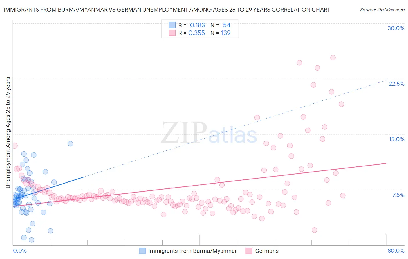 Immigrants from Burma/Myanmar vs German Unemployment Among Ages 25 to 29 years