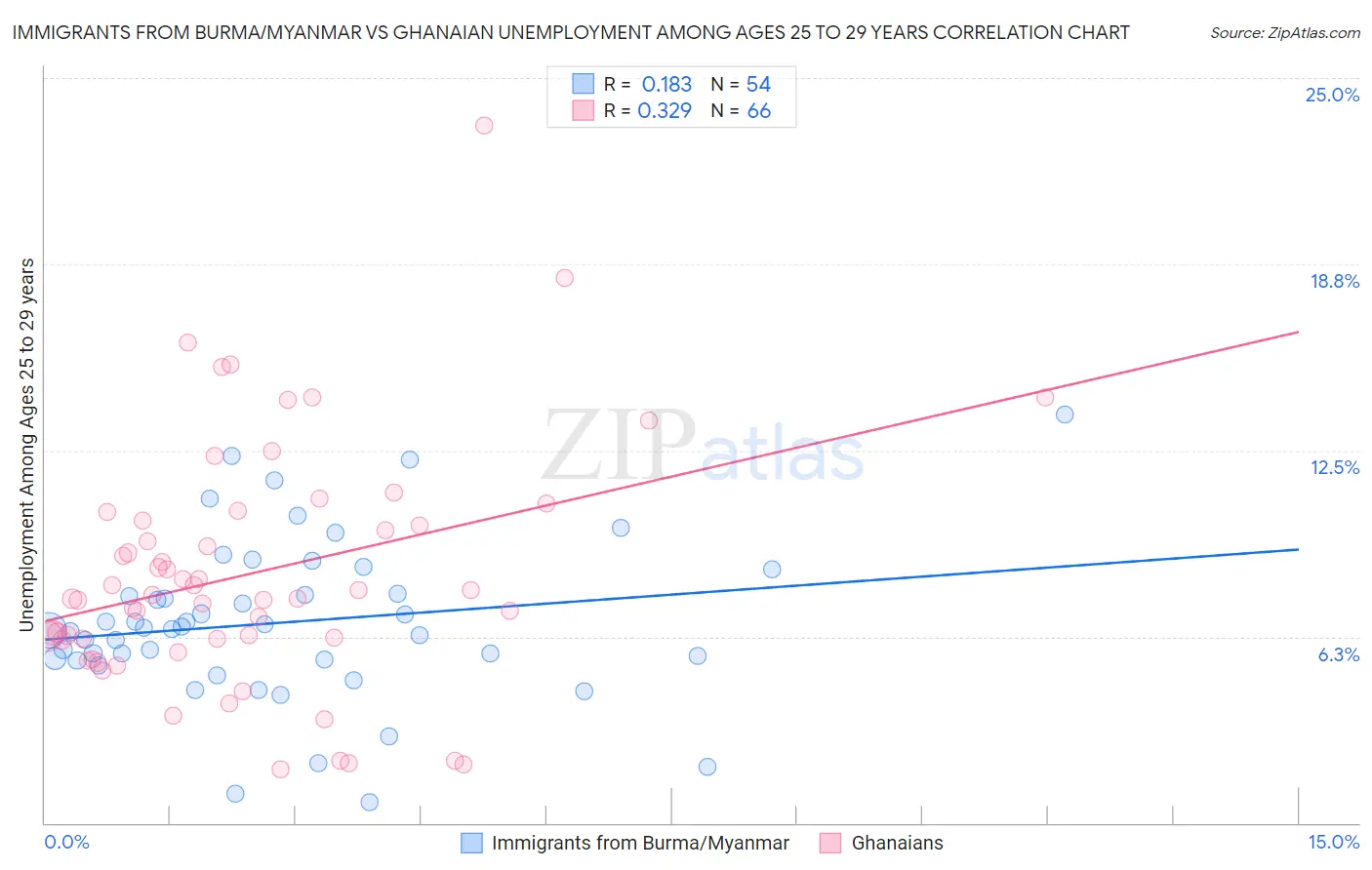 Immigrants from Burma/Myanmar vs Ghanaian Unemployment Among Ages 25 to 29 years