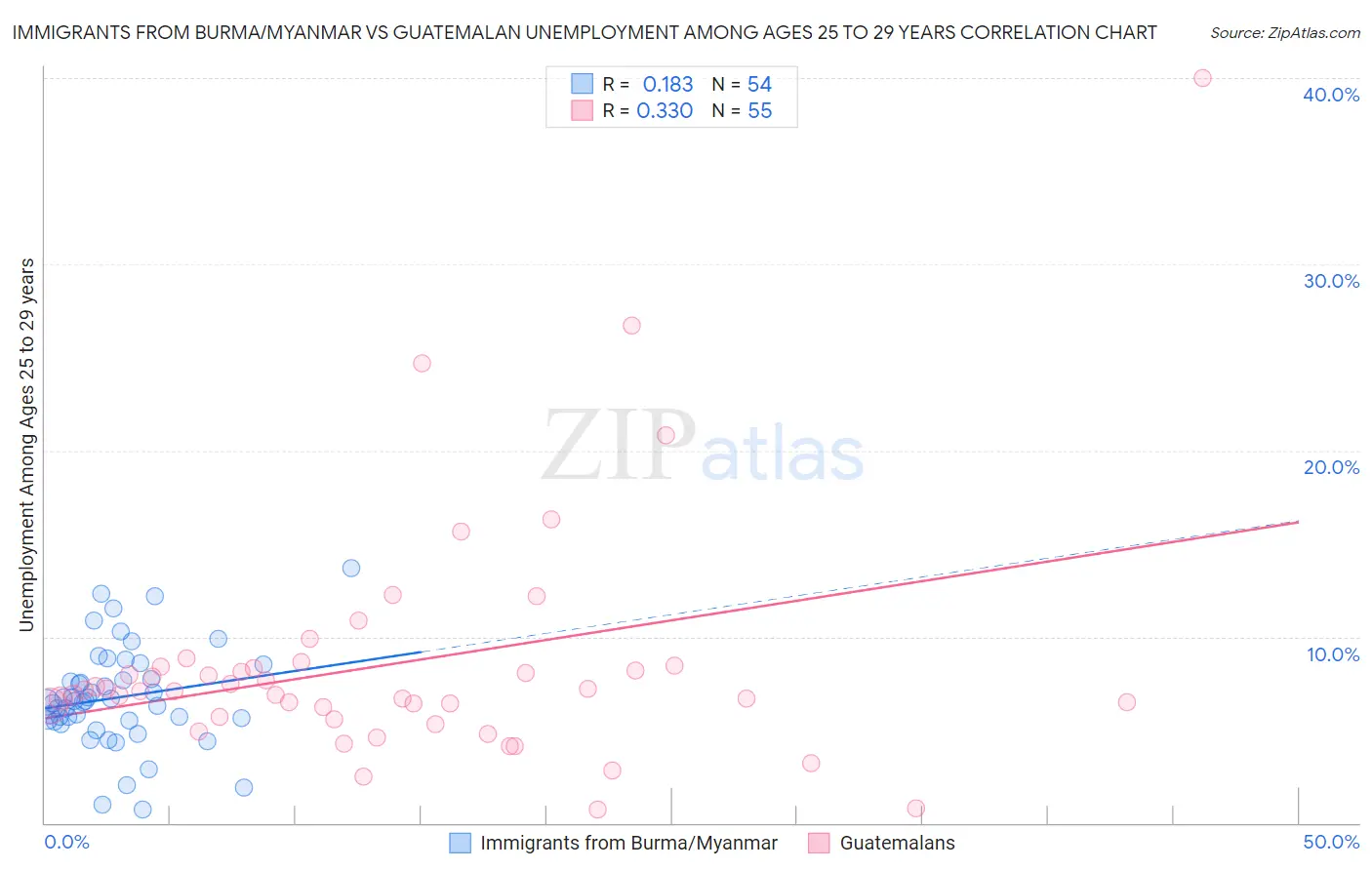 Immigrants from Burma/Myanmar vs Guatemalan Unemployment Among Ages 25 to 29 years