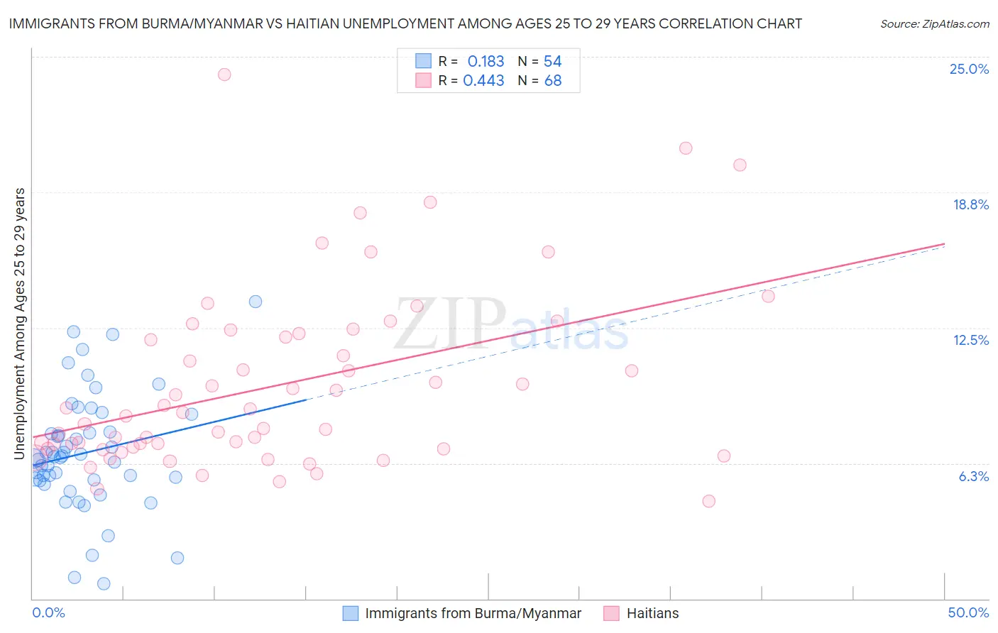 Immigrants from Burma/Myanmar vs Haitian Unemployment Among Ages 25 to 29 years