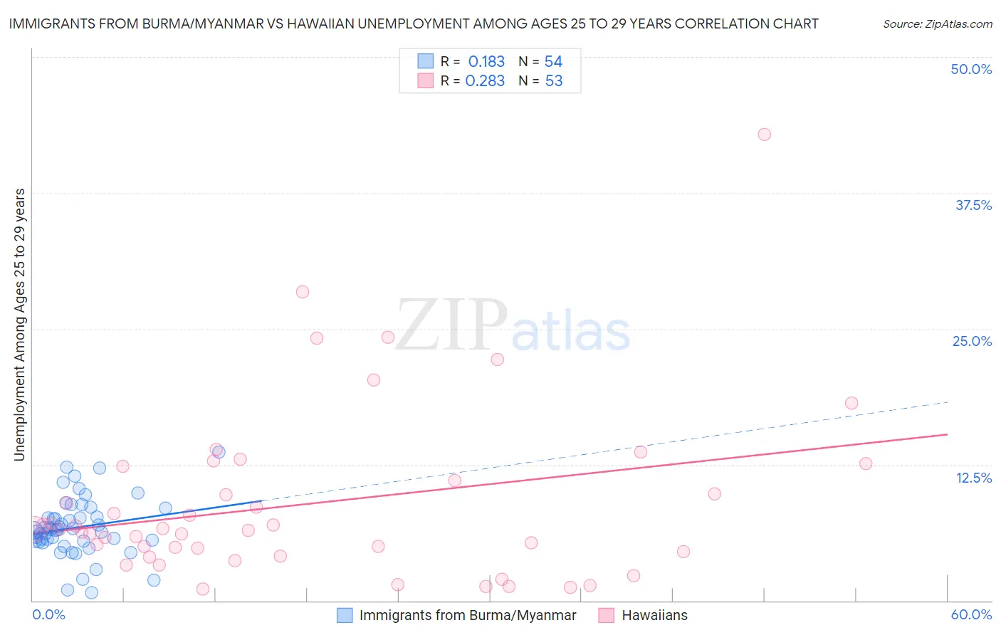 Immigrants from Burma/Myanmar vs Hawaiian Unemployment Among Ages 25 to 29 years