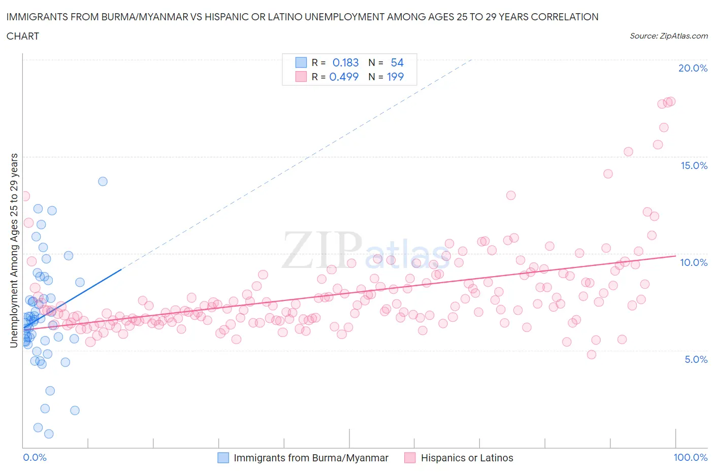 Immigrants from Burma/Myanmar vs Hispanic or Latino Unemployment Among Ages 25 to 29 years