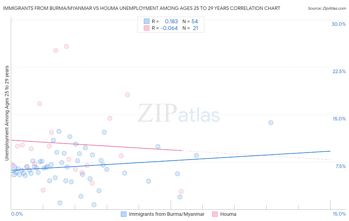 Immigrants from Burma/Myanmar vs Houma Unemployment Among Ages 25 to 29 years