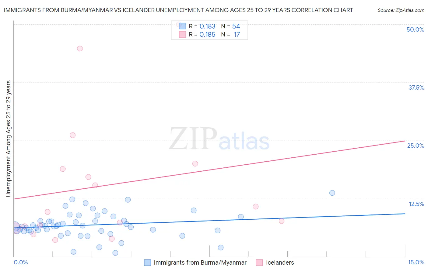 Immigrants from Burma/Myanmar vs Icelander Unemployment Among Ages 25 to 29 years