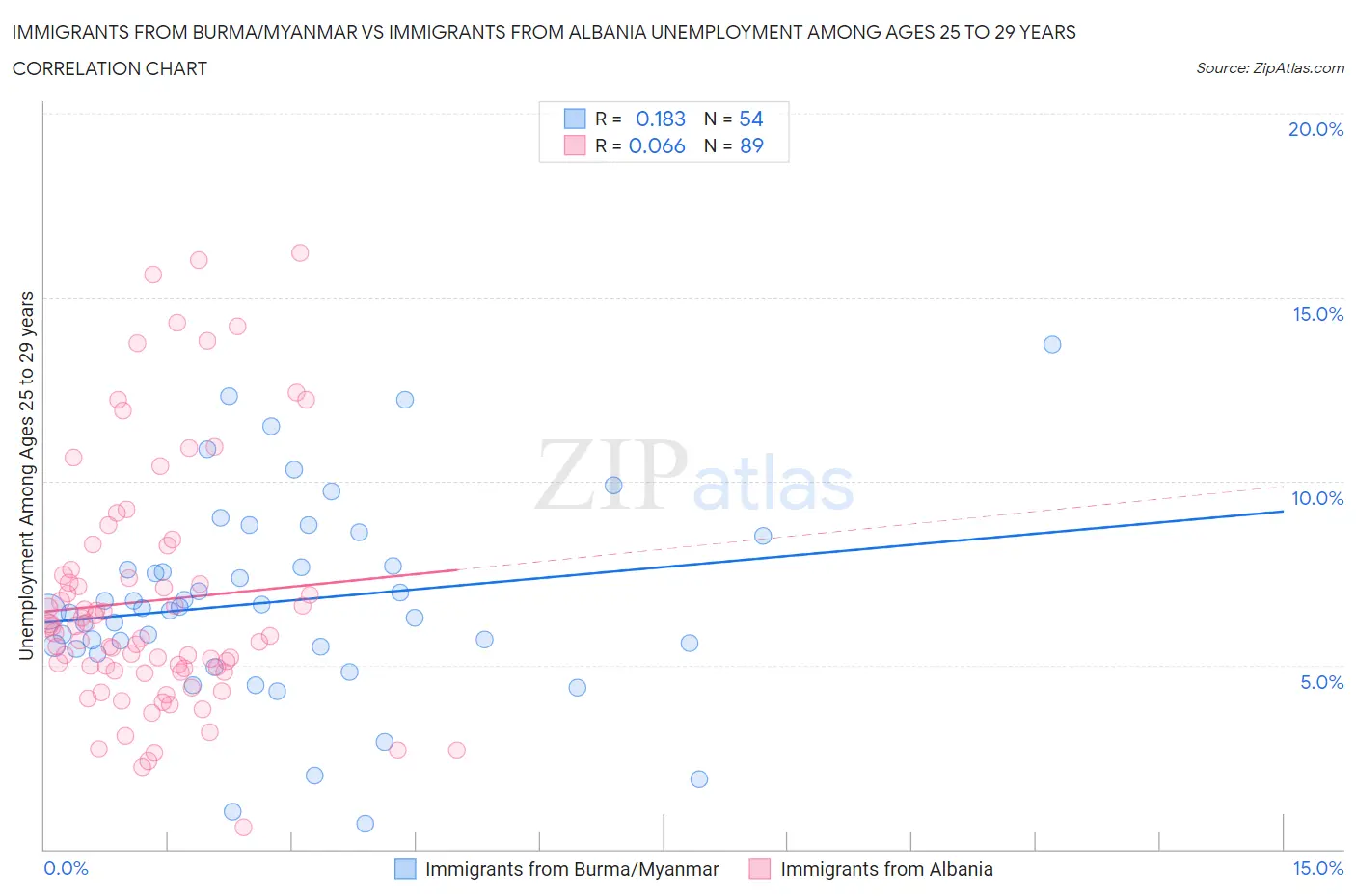 Immigrants from Burma/Myanmar vs Immigrants from Albania Unemployment Among Ages 25 to 29 years