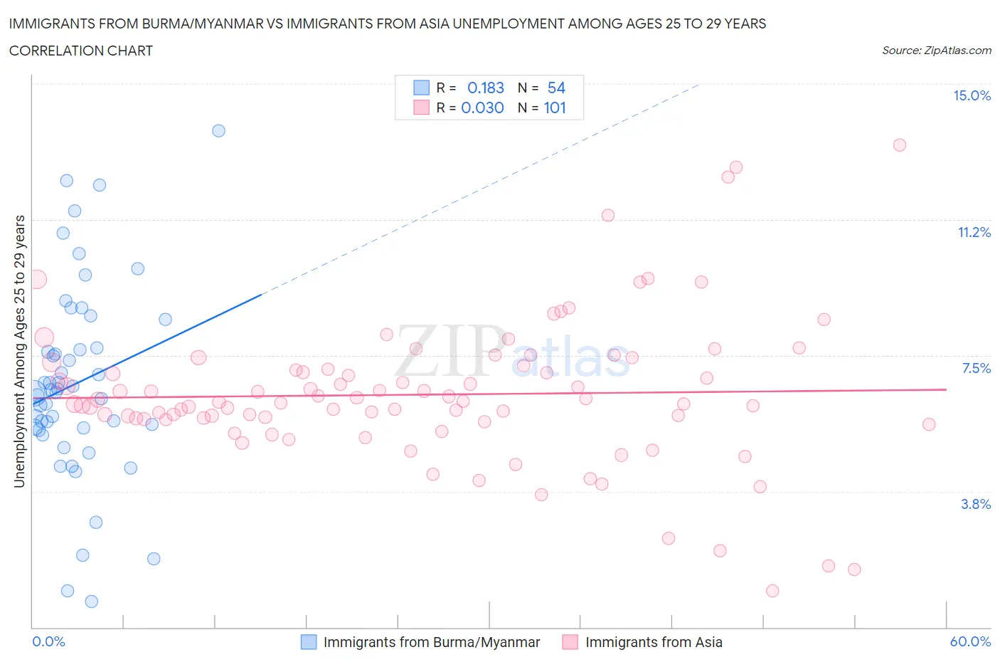 Immigrants from Burma/Myanmar vs Immigrants from Asia Unemployment Among Ages 25 to 29 years