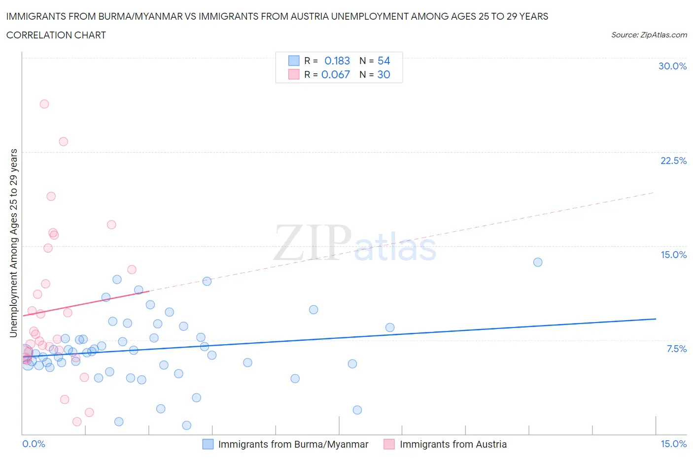 Immigrants from Burma/Myanmar vs Immigrants from Austria Unemployment Among Ages 25 to 29 years