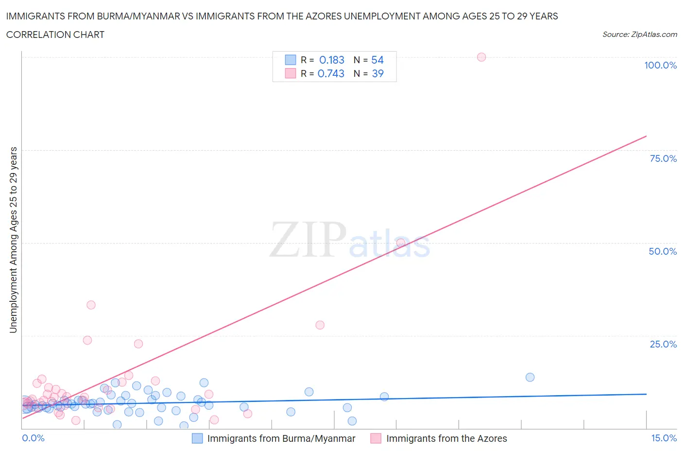 Immigrants from Burma/Myanmar vs Immigrants from the Azores Unemployment Among Ages 25 to 29 years