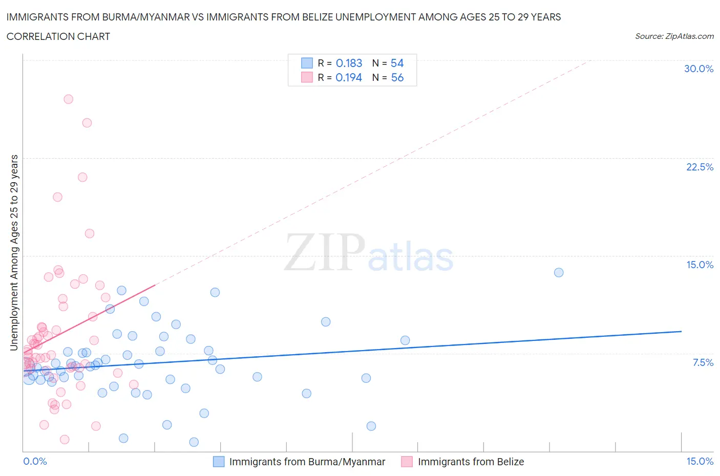 Immigrants from Burma/Myanmar vs Immigrants from Belize Unemployment Among Ages 25 to 29 years