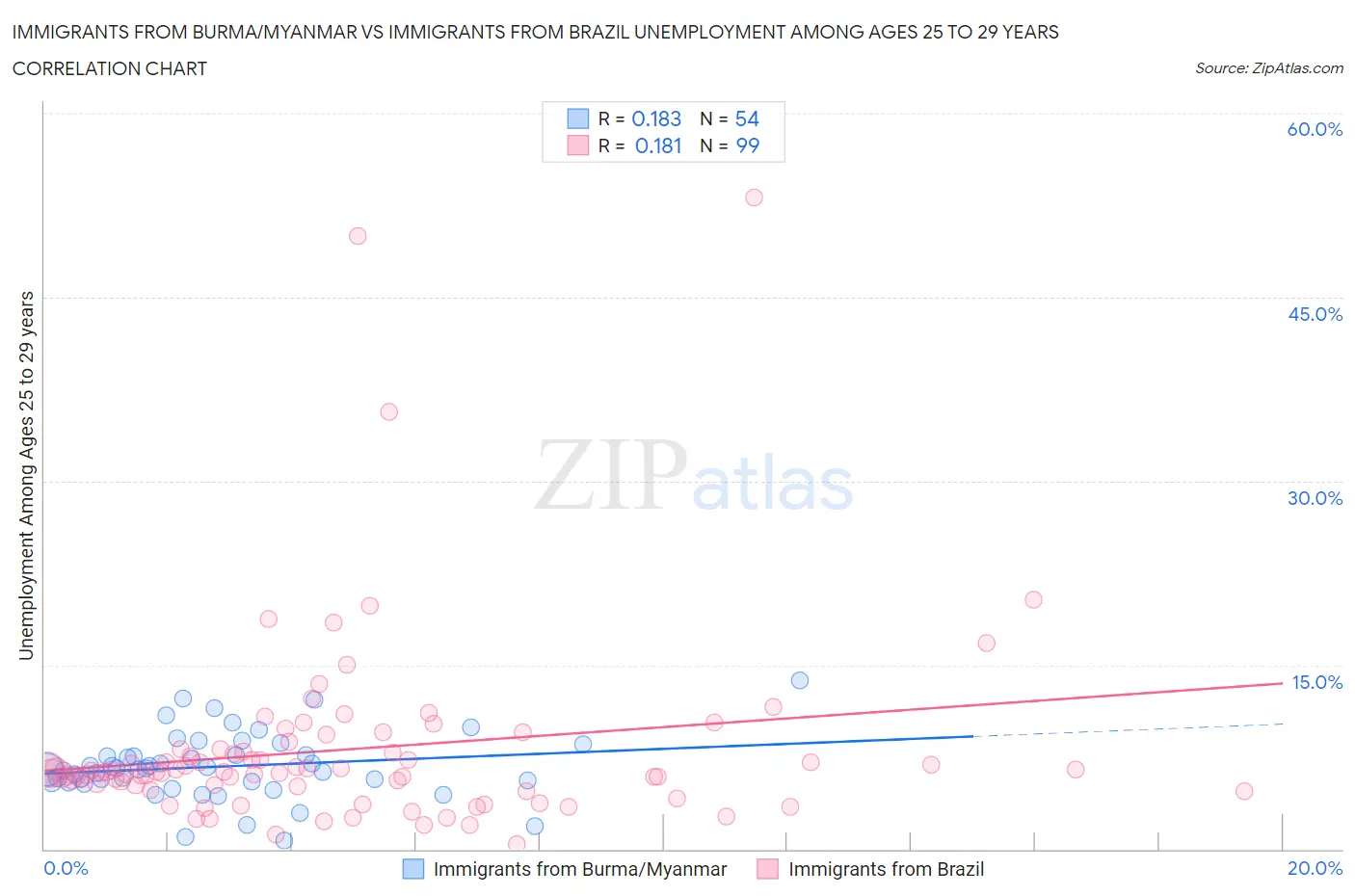 Immigrants from Burma/Myanmar vs Immigrants from Brazil Unemployment Among Ages 25 to 29 years