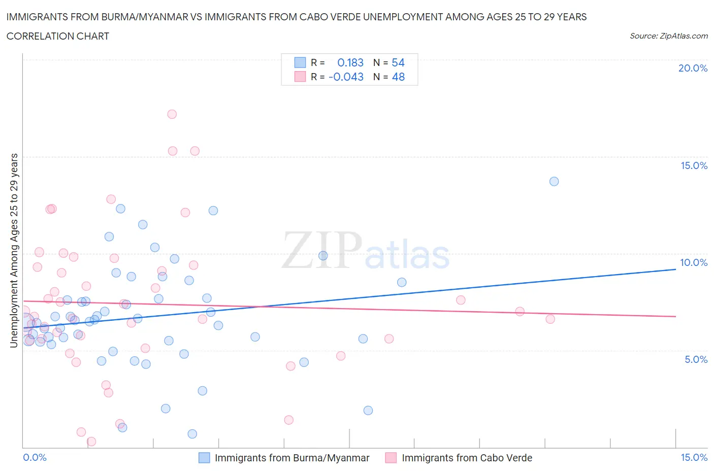 Immigrants from Burma/Myanmar vs Immigrants from Cabo Verde Unemployment Among Ages 25 to 29 years