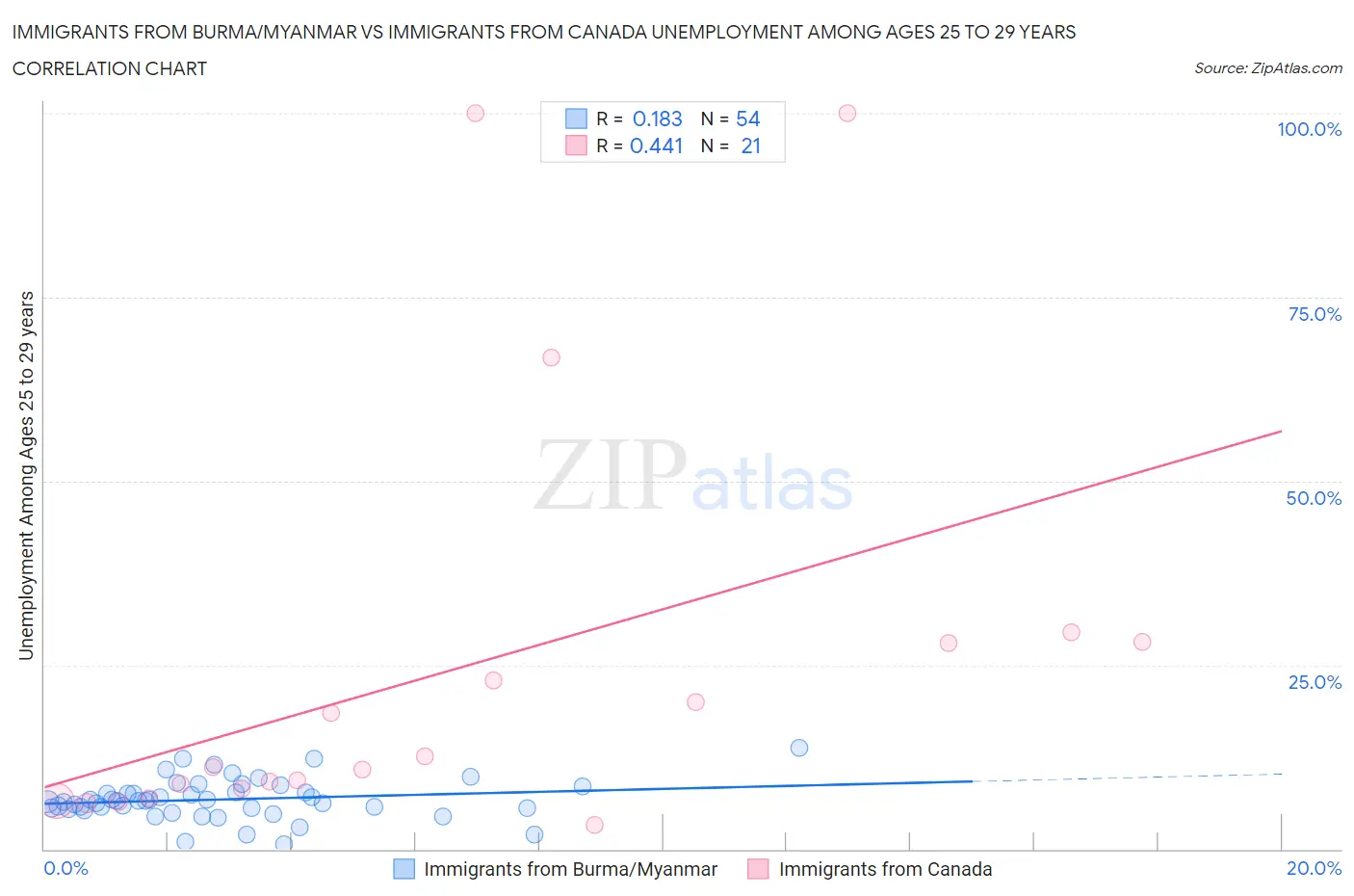Immigrants from Burma/Myanmar vs Immigrants from Canada Unemployment Among Ages 25 to 29 years