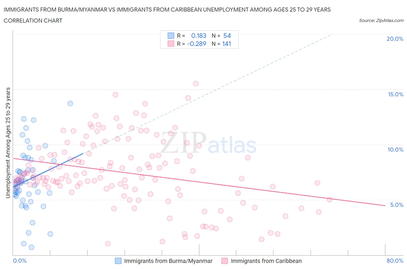 Immigrants from Burma/Myanmar vs Immigrants from Caribbean Unemployment Among Ages 25 to 29 years